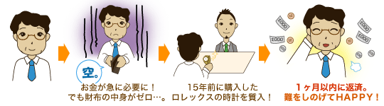 お金が急に必要に！でも財布の中身がゼロ…。
↓
15年前に購入したロレックスの時計を質入！
↓
１ヶ月以内に返済。
難をしのげてHAPPY!